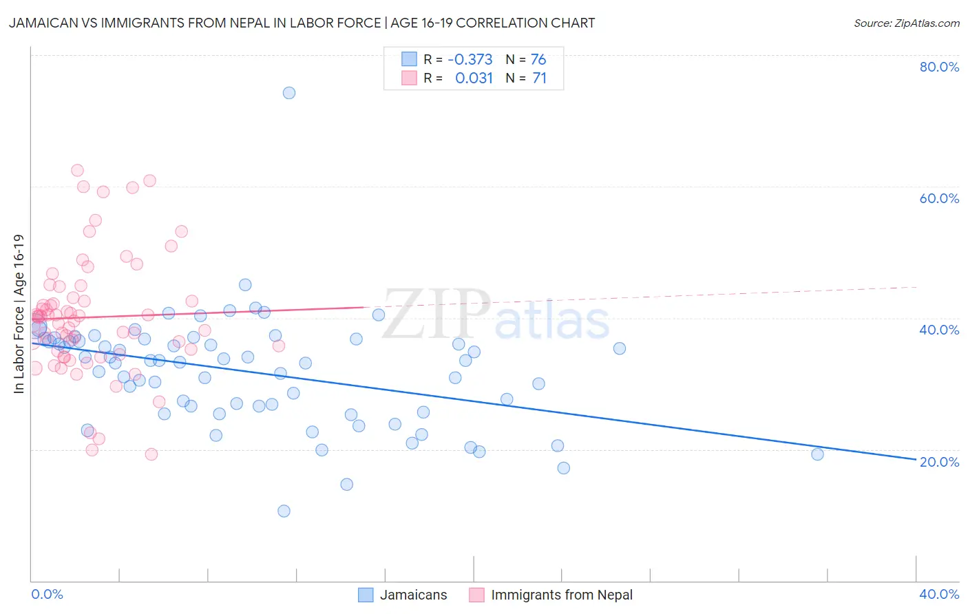 Jamaican vs Immigrants from Nepal In Labor Force | Age 16-19