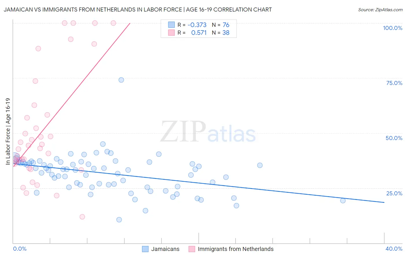 Jamaican vs Immigrants from Netherlands In Labor Force | Age 16-19