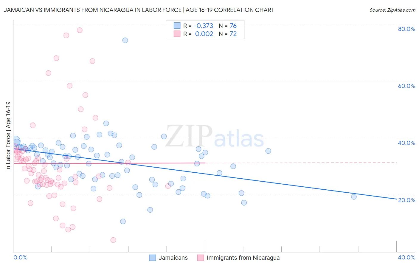 Jamaican vs Immigrants from Nicaragua In Labor Force | Age 16-19