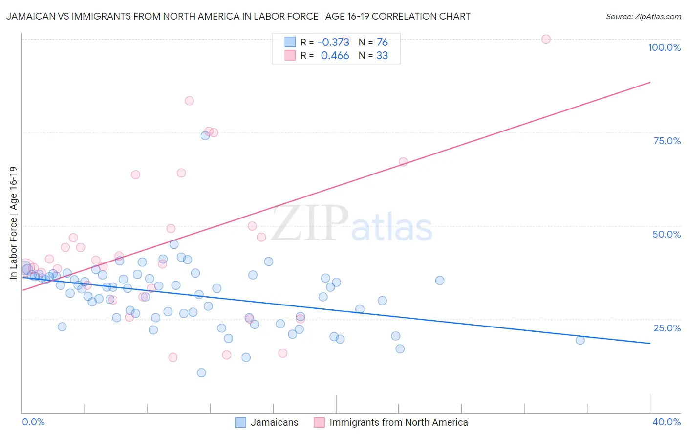 Jamaican vs Immigrants from North America In Labor Force | Age 16-19