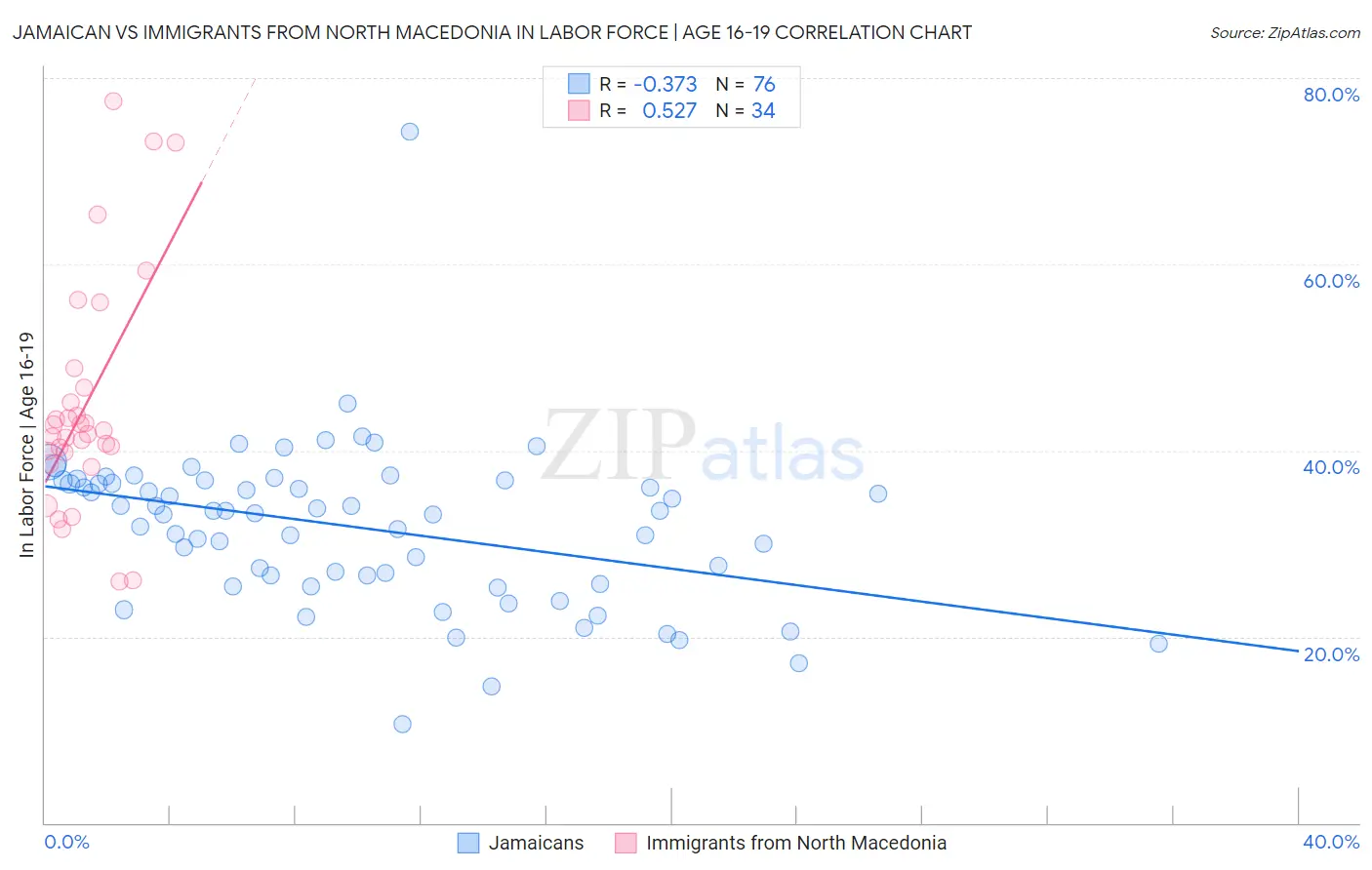 Jamaican vs Immigrants from North Macedonia In Labor Force | Age 16-19