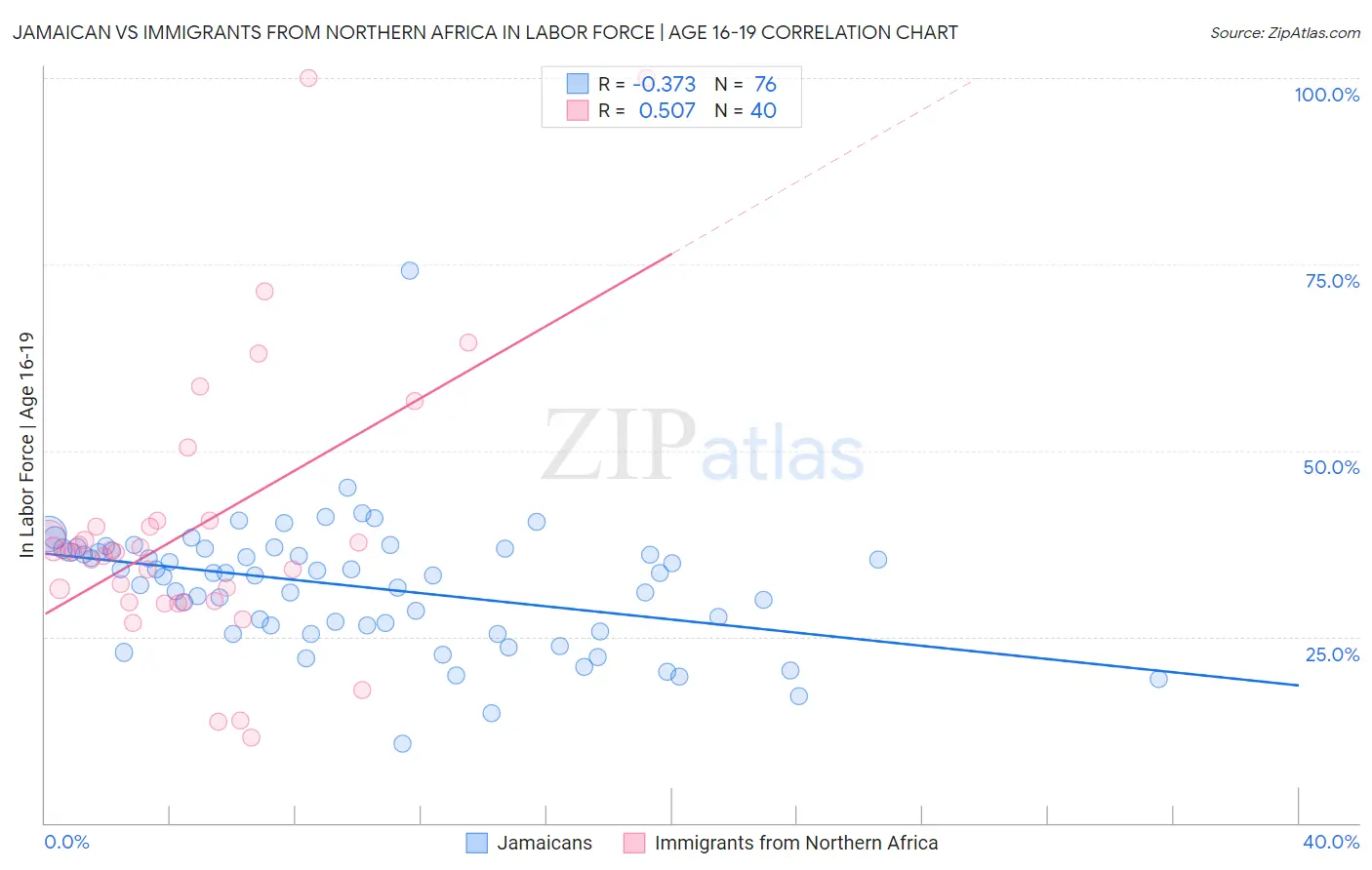 Jamaican vs Immigrants from Northern Africa In Labor Force | Age 16-19