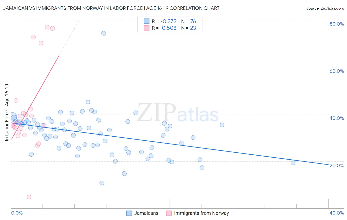 Jamaican vs Immigrants from Norway In Labor Force | Age 16-19
