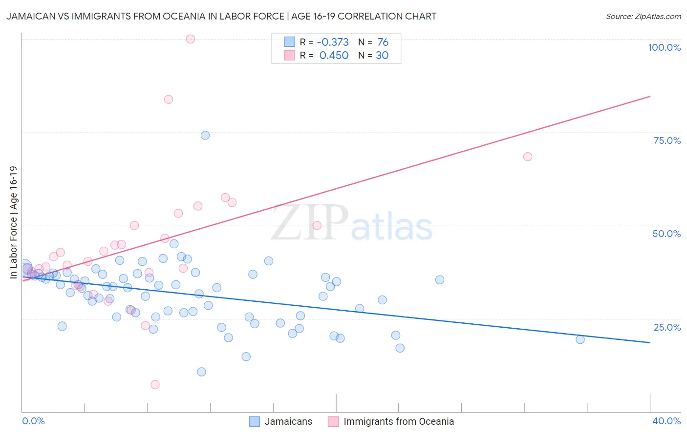 Jamaican vs Immigrants from Oceania In Labor Force | Age 16-19