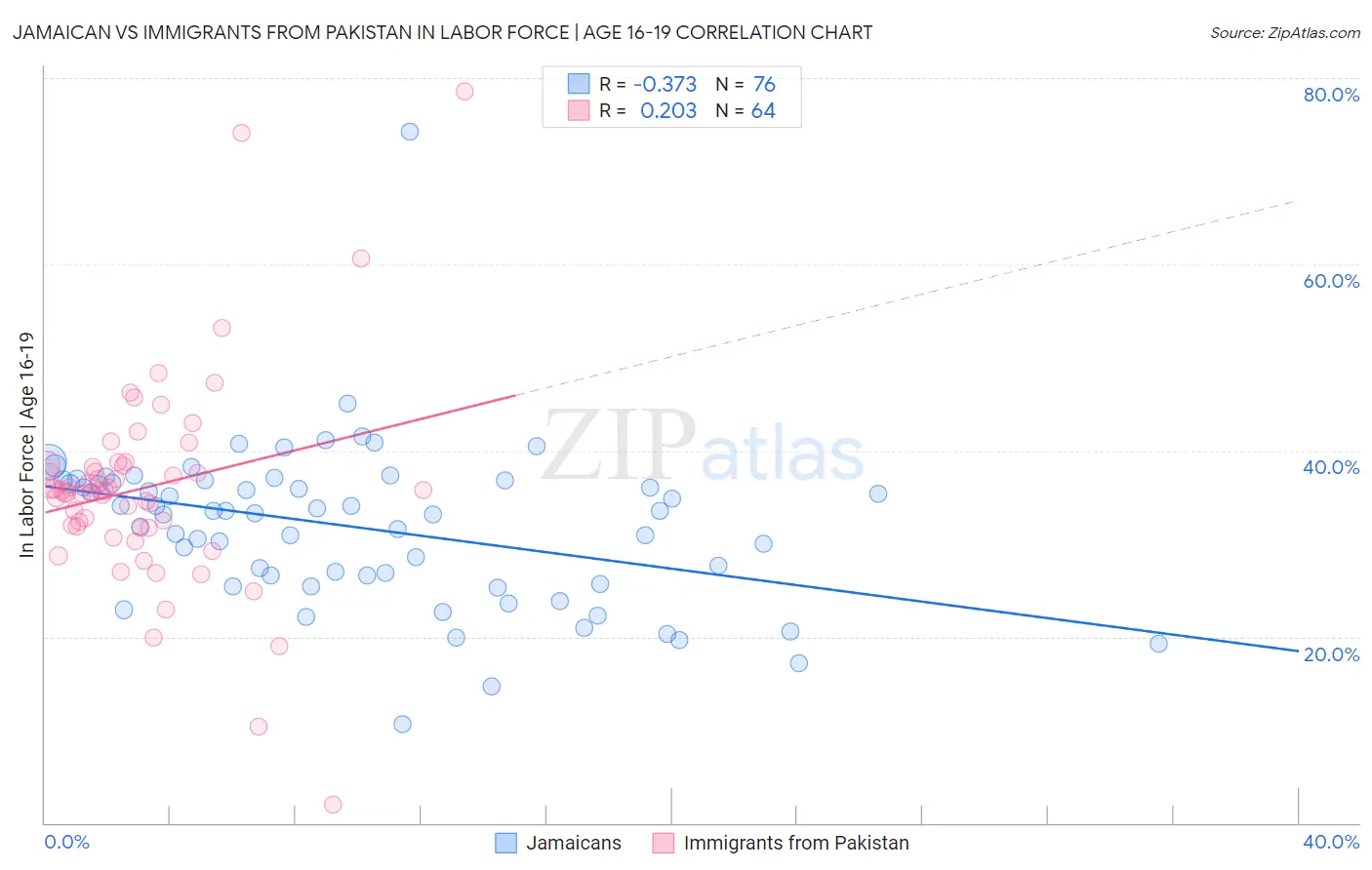 Jamaican vs Immigrants from Pakistan In Labor Force | Age 16-19
