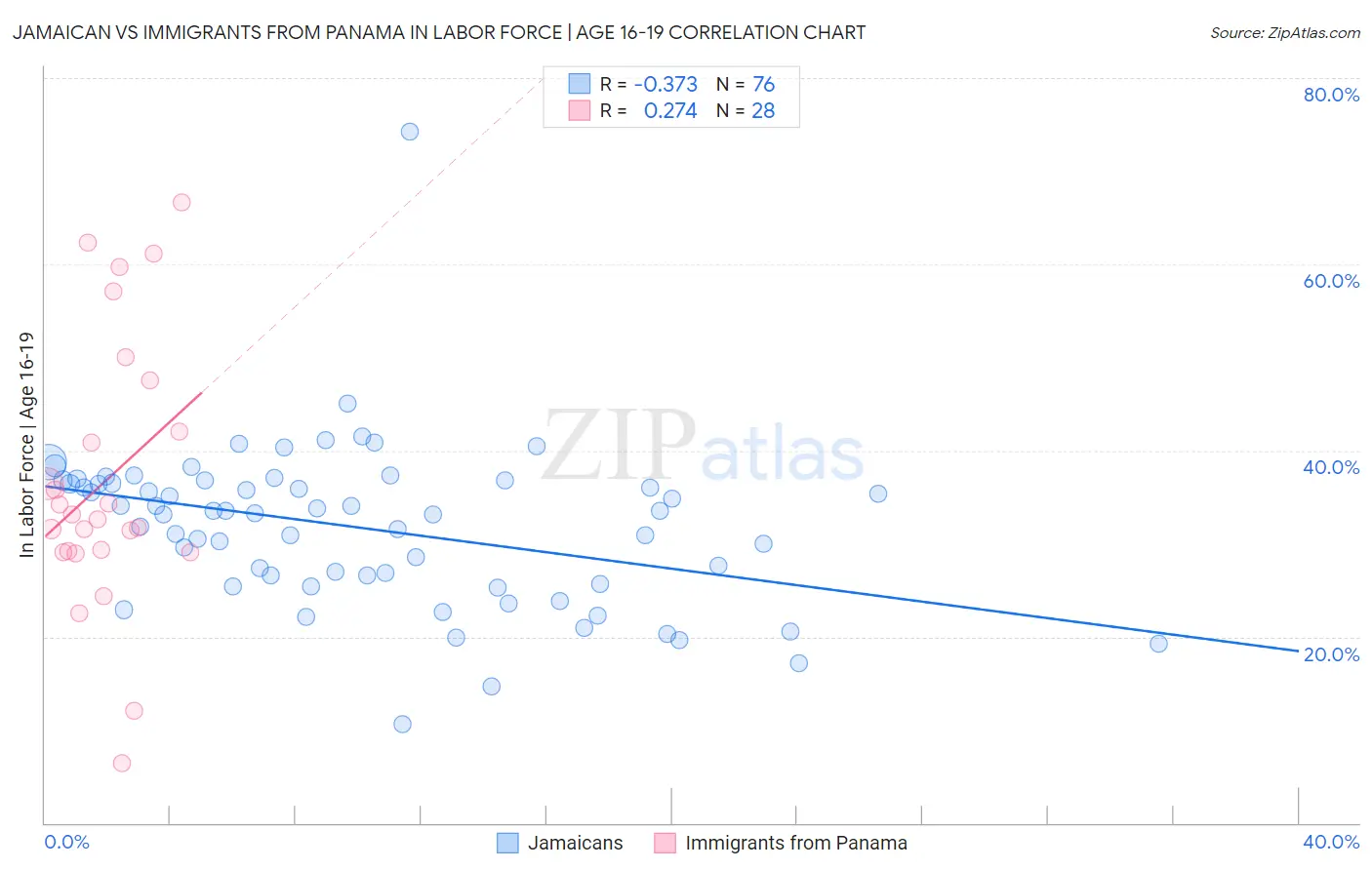 Jamaican vs Immigrants from Panama In Labor Force | Age 16-19