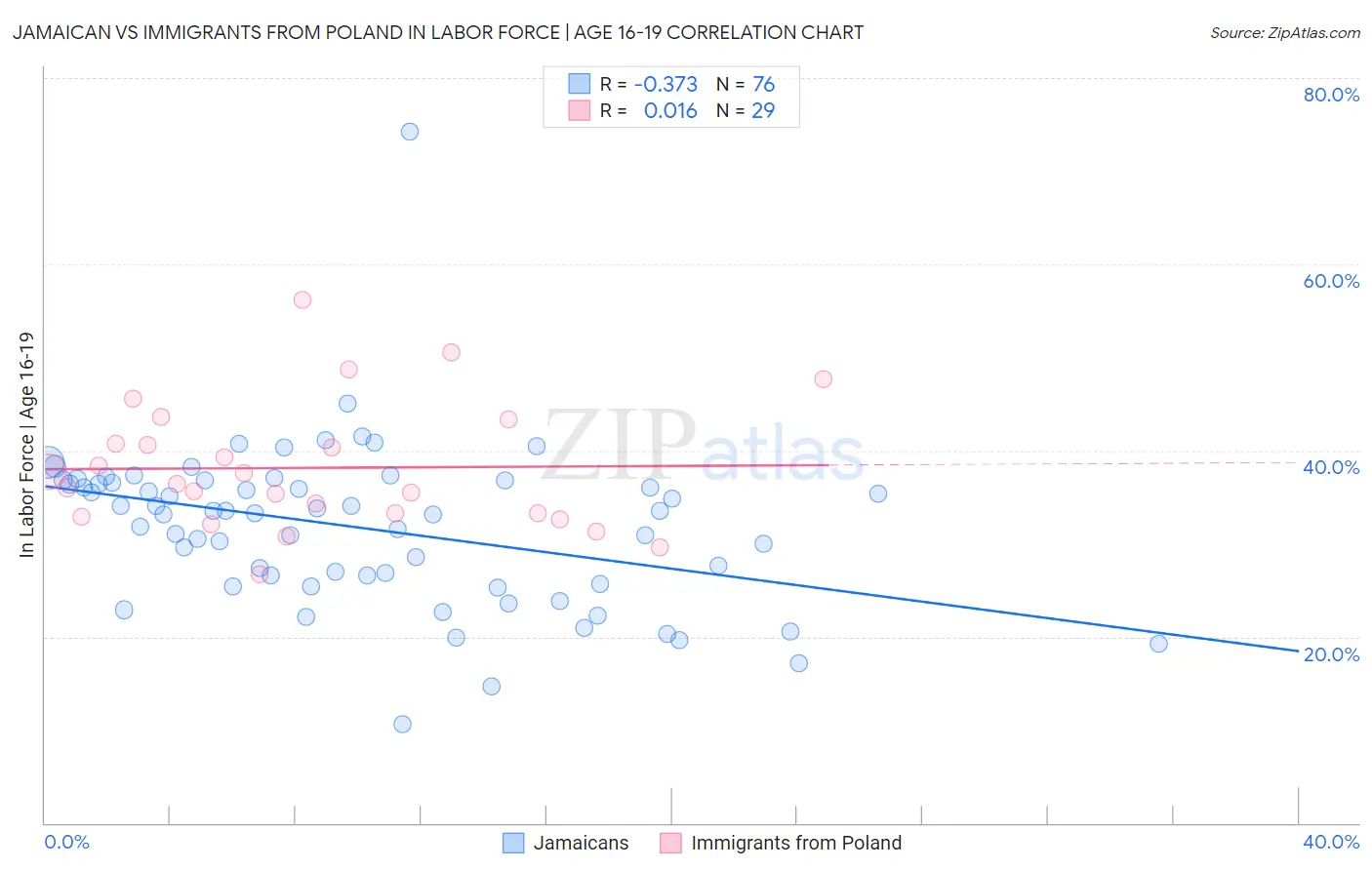 Jamaican vs Immigrants from Poland In Labor Force | Age 16-19