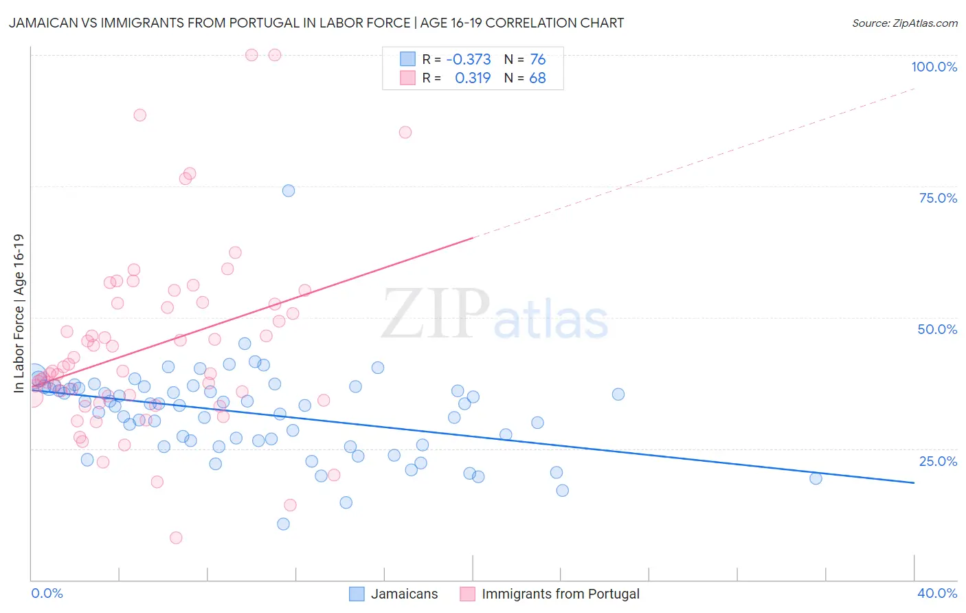 Jamaican vs Immigrants from Portugal In Labor Force | Age 16-19