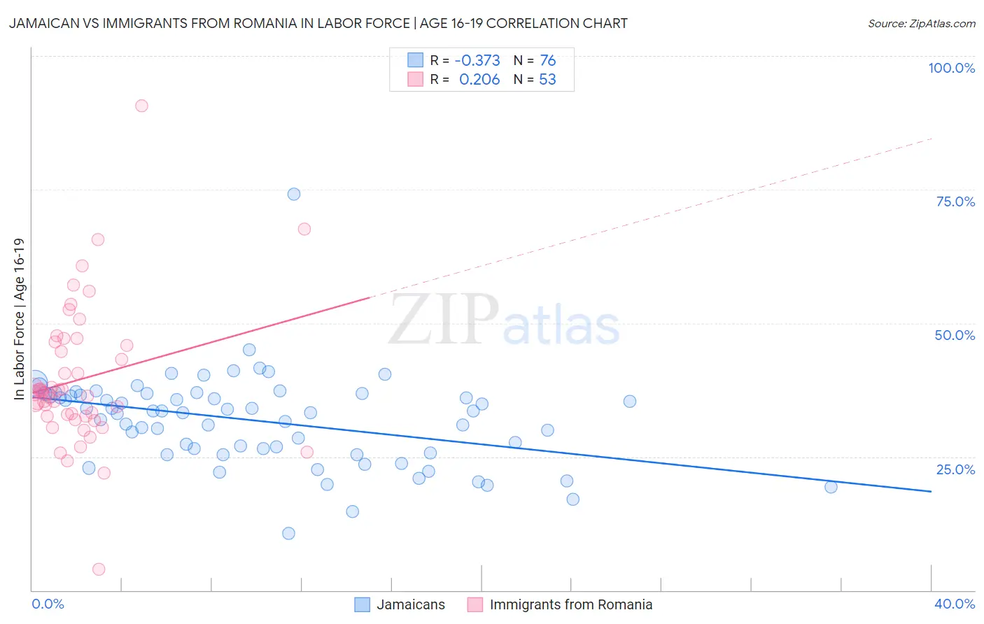 Jamaican vs Immigrants from Romania In Labor Force | Age 16-19