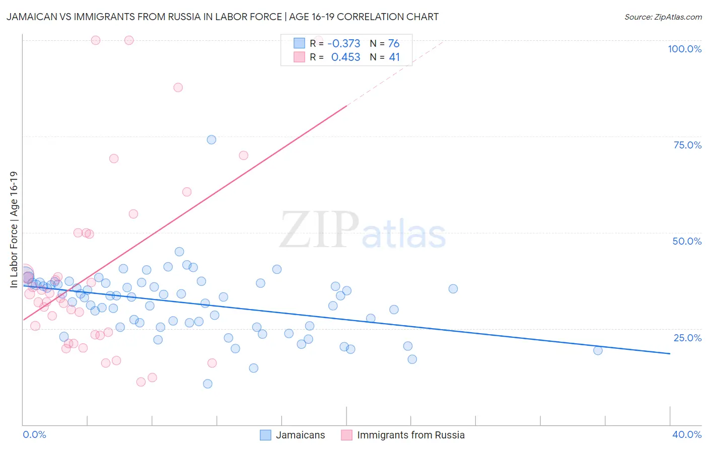 Jamaican vs Immigrants from Russia In Labor Force | Age 16-19