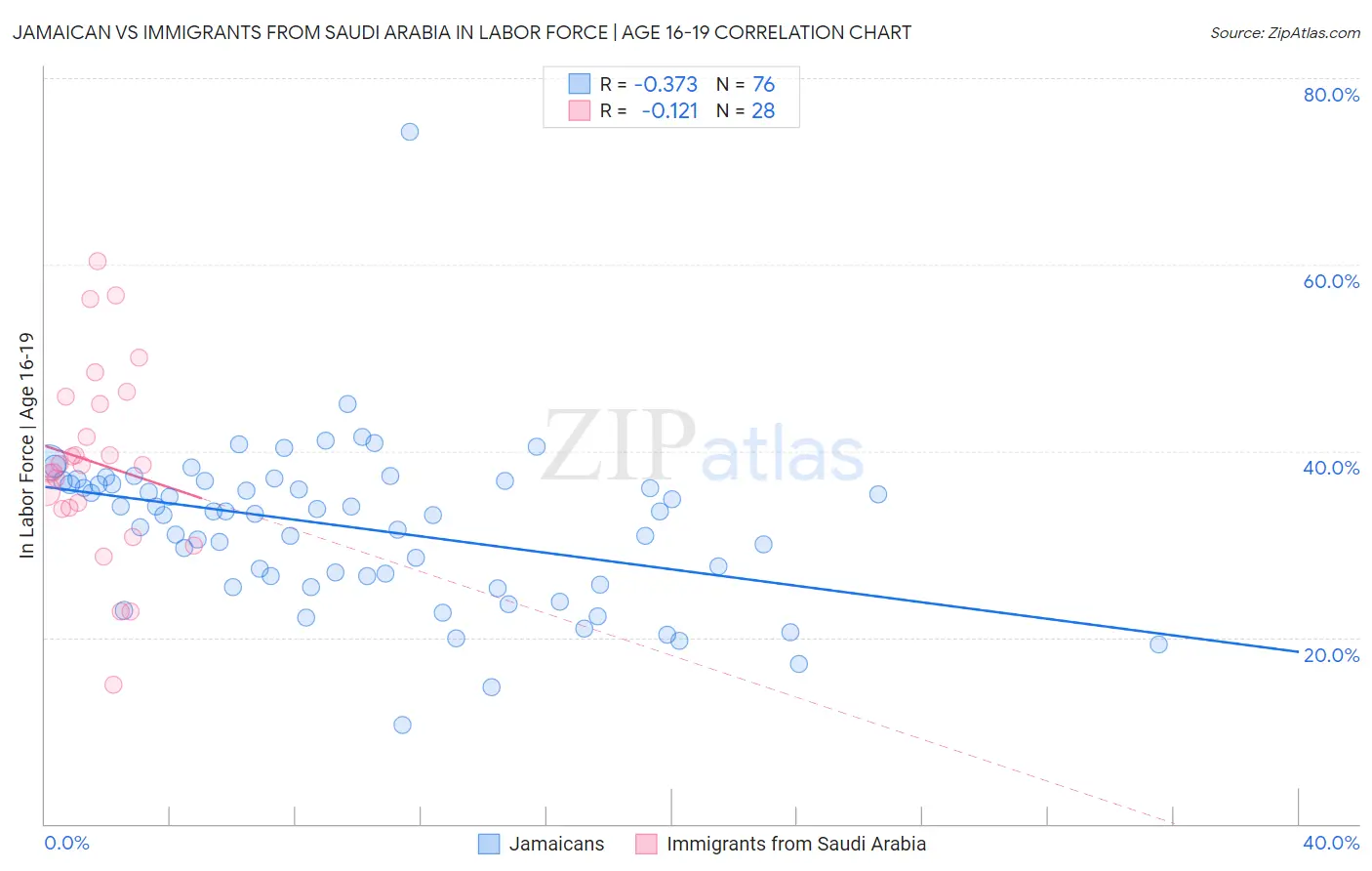 Jamaican vs Immigrants from Saudi Arabia In Labor Force | Age 16-19