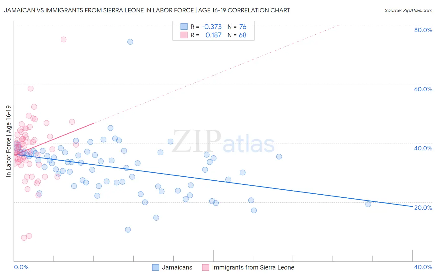 Jamaican vs Immigrants from Sierra Leone In Labor Force | Age 16-19