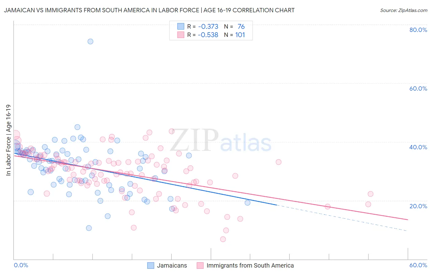 Jamaican vs Immigrants from South America In Labor Force | Age 16-19