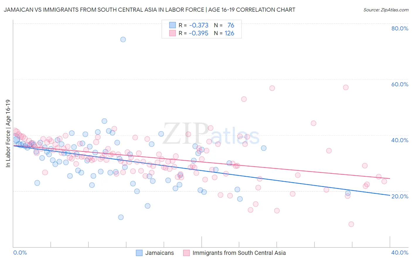 Jamaican vs Immigrants from South Central Asia In Labor Force | Age 16-19