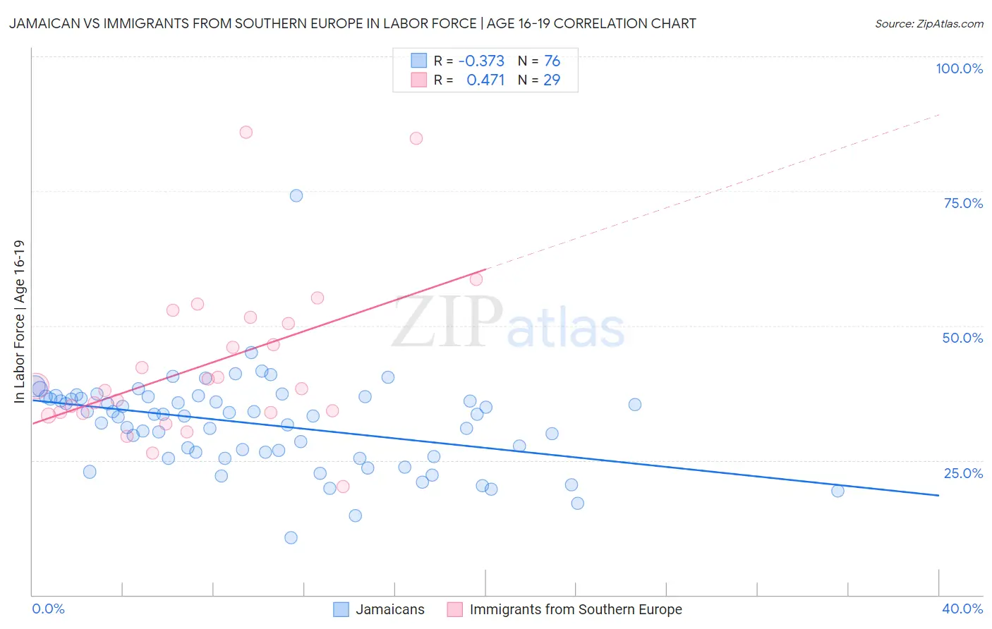 Jamaican vs Immigrants from Southern Europe In Labor Force | Age 16-19