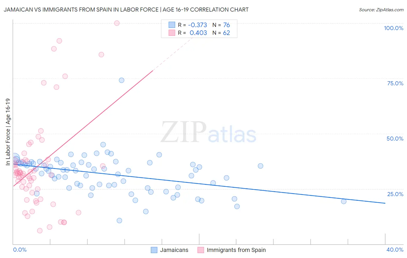 Jamaican vs Immigrants from Spain In Labor Force | Age 16-19