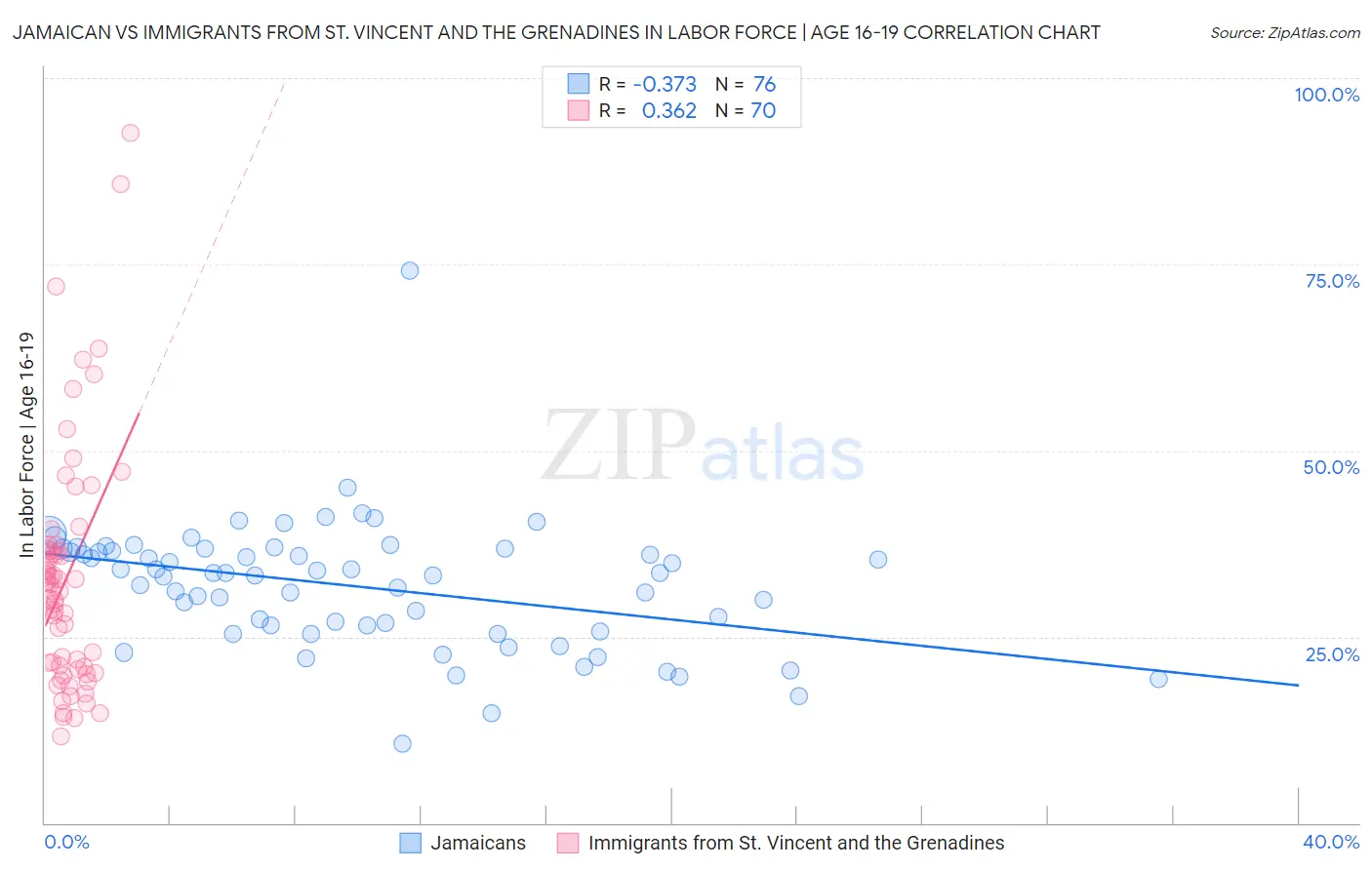 Jamaican vs Immigrants from St. Vincent and the Grenadines In Labor Force | Age 16-19