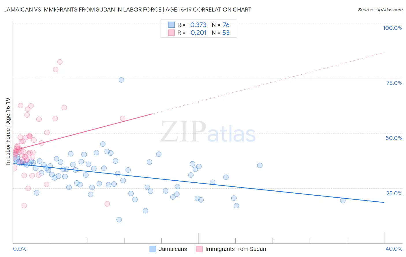 Jamaican vs Immigrants from Sudan In Labor Force | Age 16-19