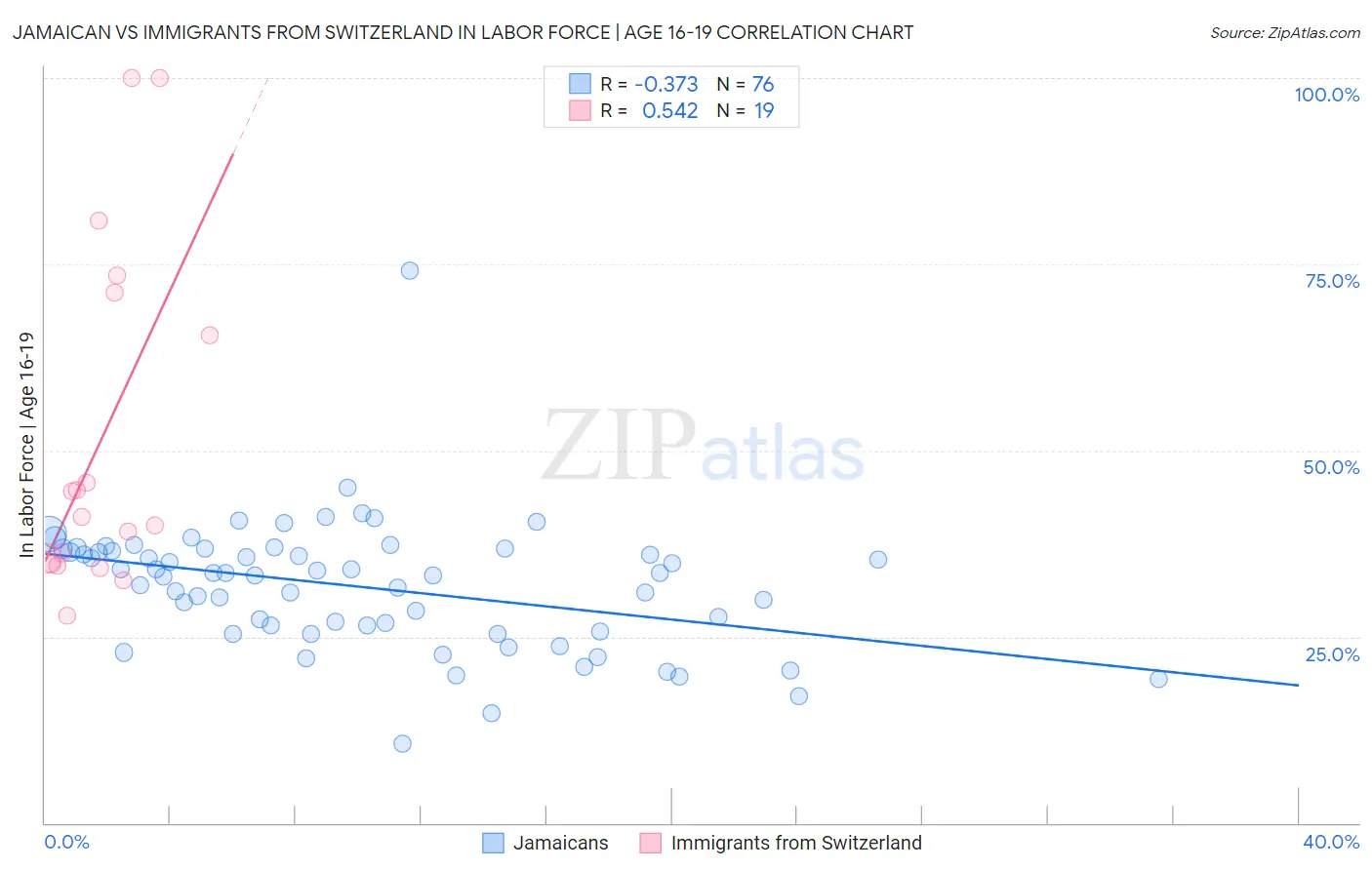 Jamaican vs Immigrants from Switzerland In Labor Force | Age 16-19