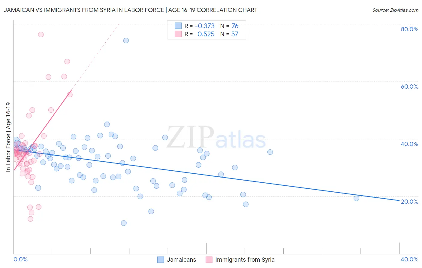 Jamaican vs Immigrants from Syria In Labor Force | Age 16-19