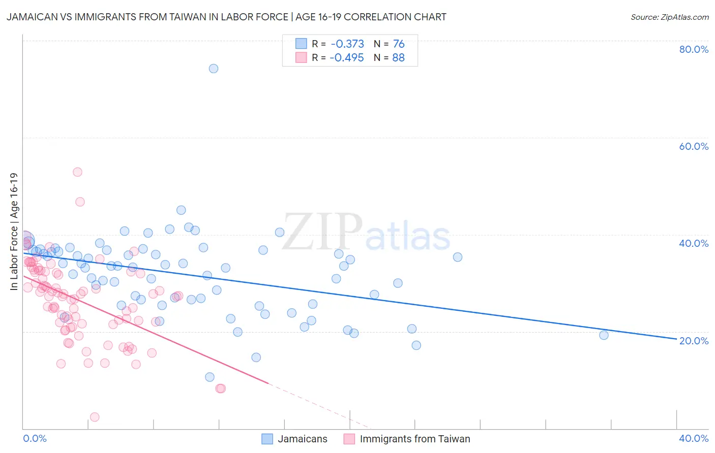 Jamaican vs Immigrants from Taiwan In Labor Force | Age 16-19