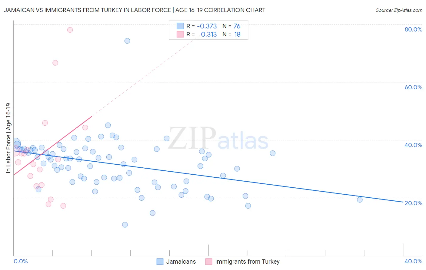 Jamaican vs Immigrants from Turkey In Labor Force | Age 16-19