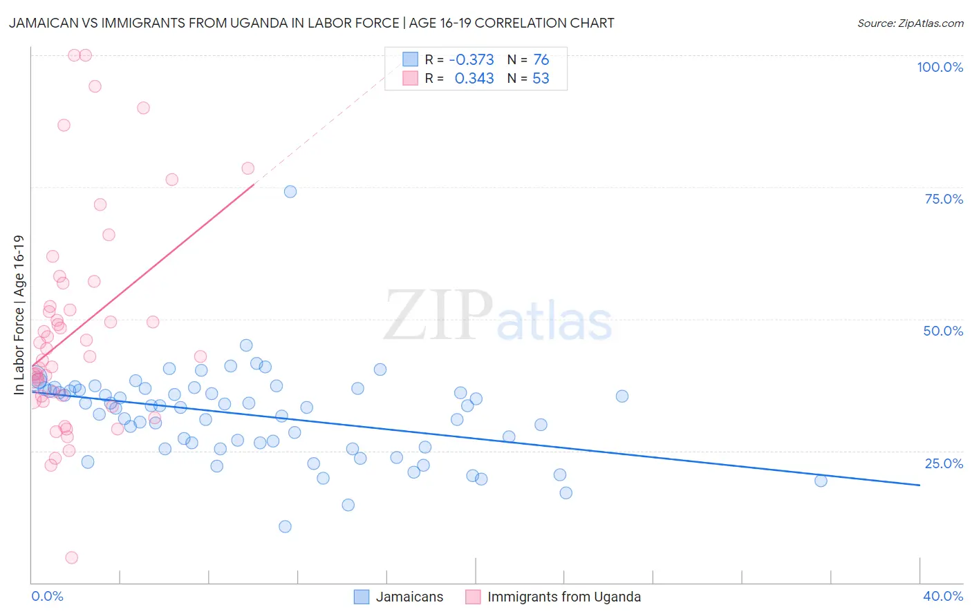 Jamaican vs Immigrants from Uganda In Labor Force | Age 16-19