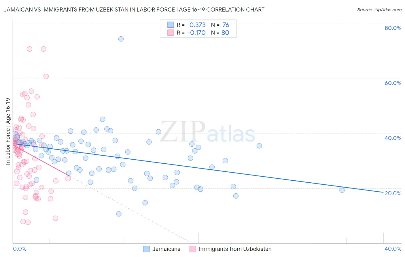 Jamaican vs Immigrants from Uzbekistan In Labor Force | Age 16-19