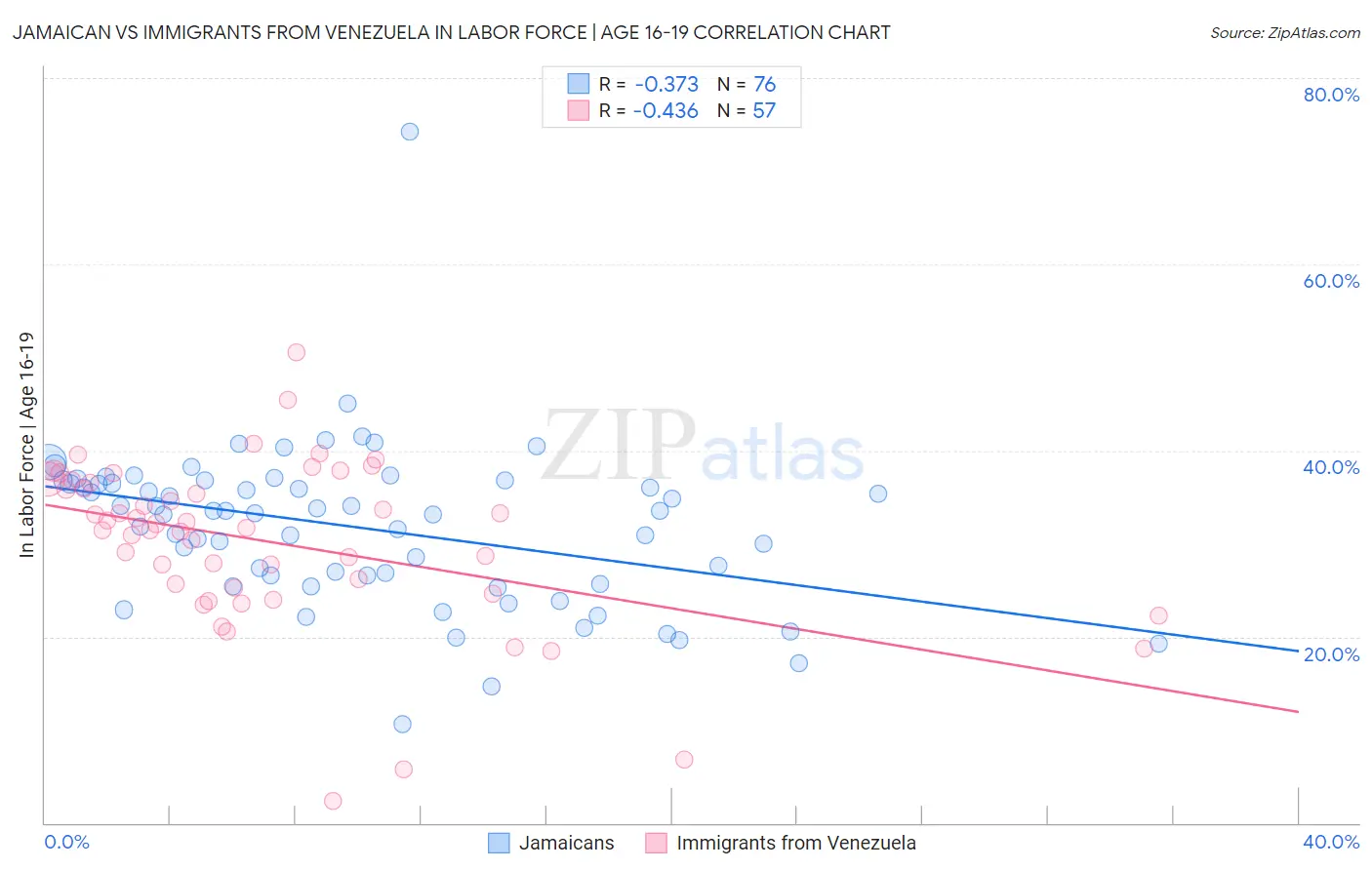 Jamaican vs Immigrants from Venezuela In Labor Force | Age 16-19