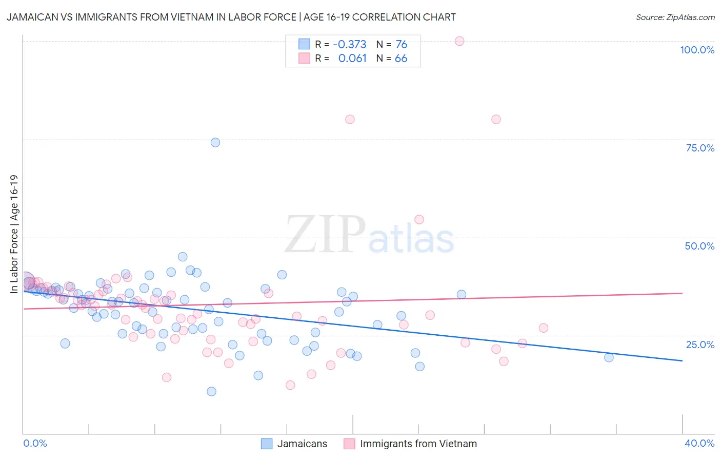 Jamaican vs Immigrants from Vietnam In Labor Force | Age 16-19