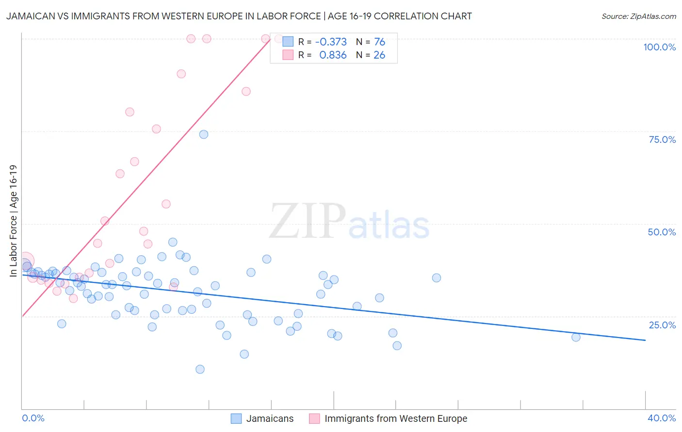 Jamaican vs Immigrants from Western Europe In Labor Force | Age 16-19