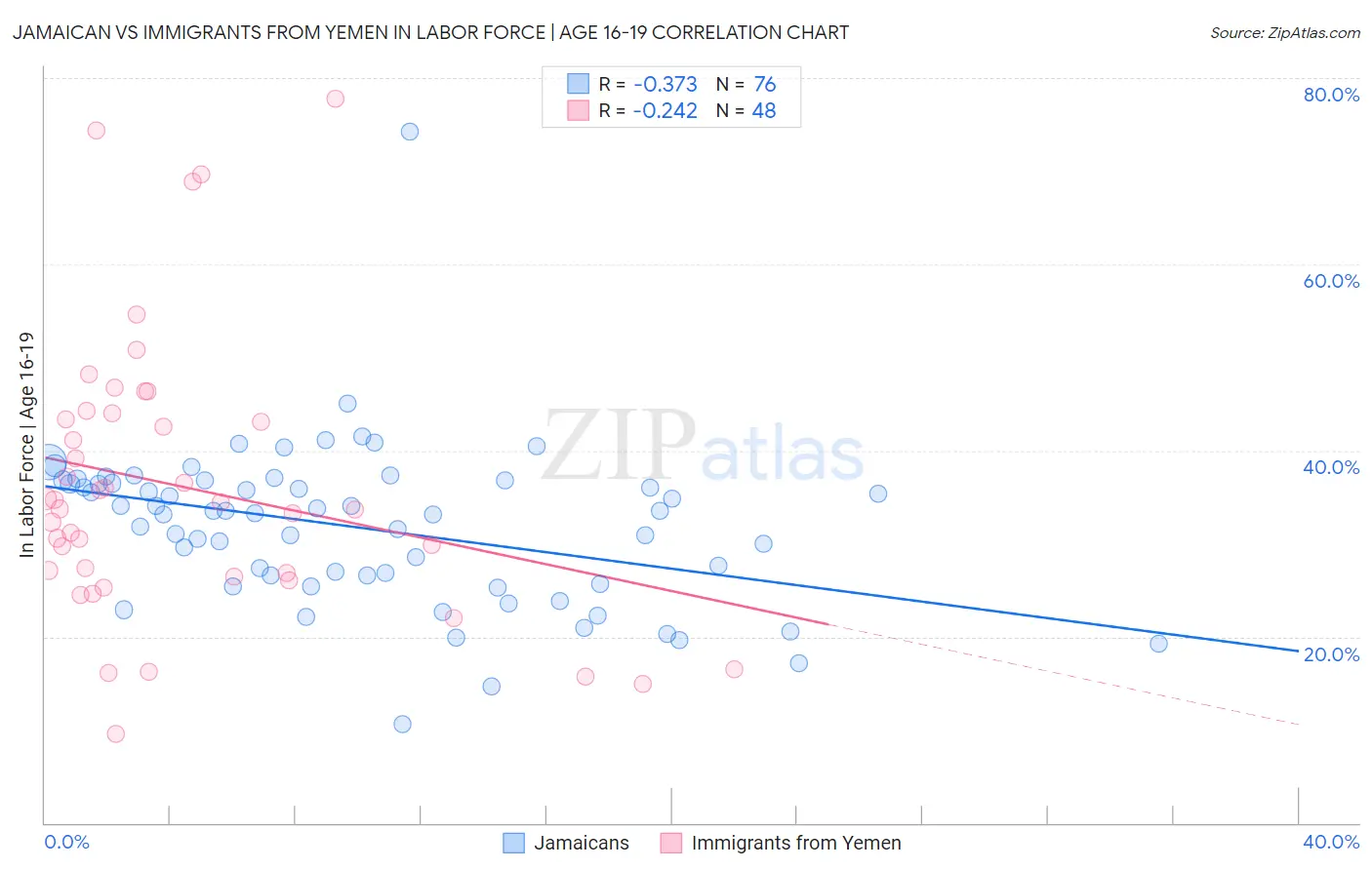 Jamaican vs Immigrants from Yemen In Labor Force | Age 16-19