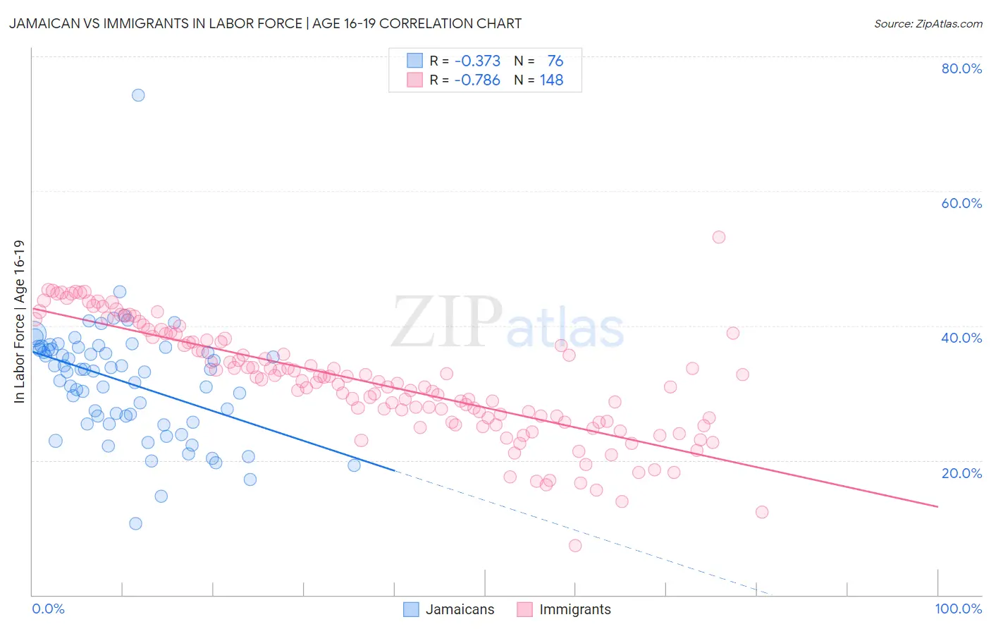 Jamaican vs Immigrants In Labor Force | Age 16-19