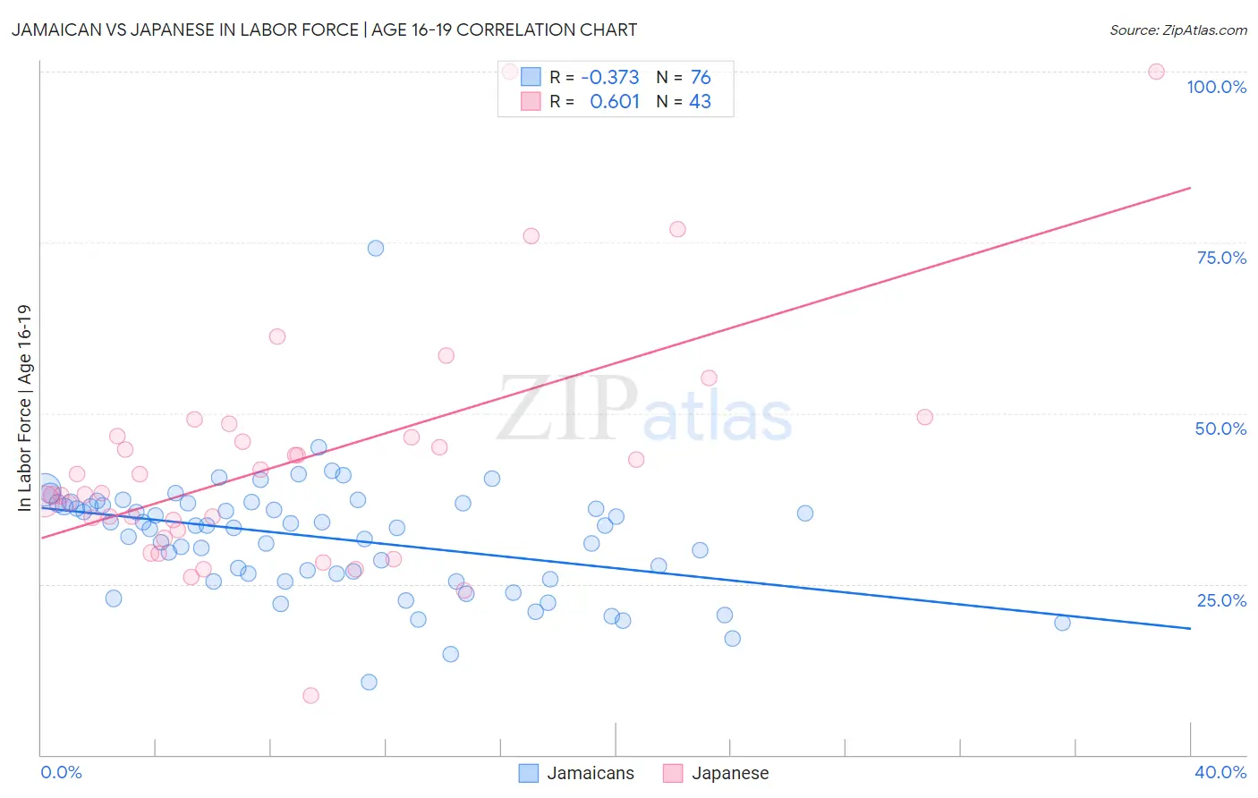 Jamaican vs Japanese In Labor Force | Age 16-19