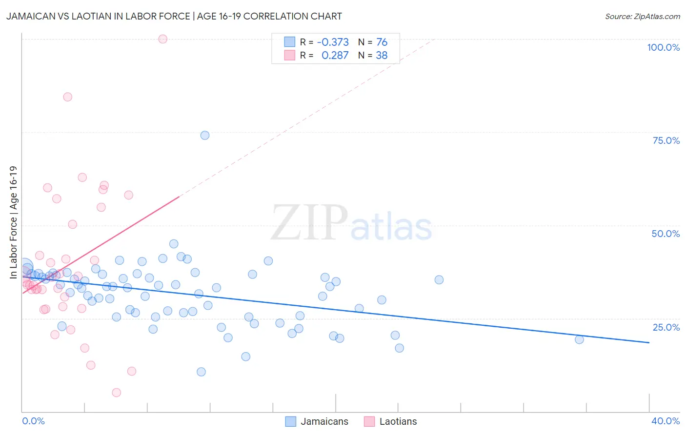 Jamaican vs Laotian In Labor Force | Age 16-19
