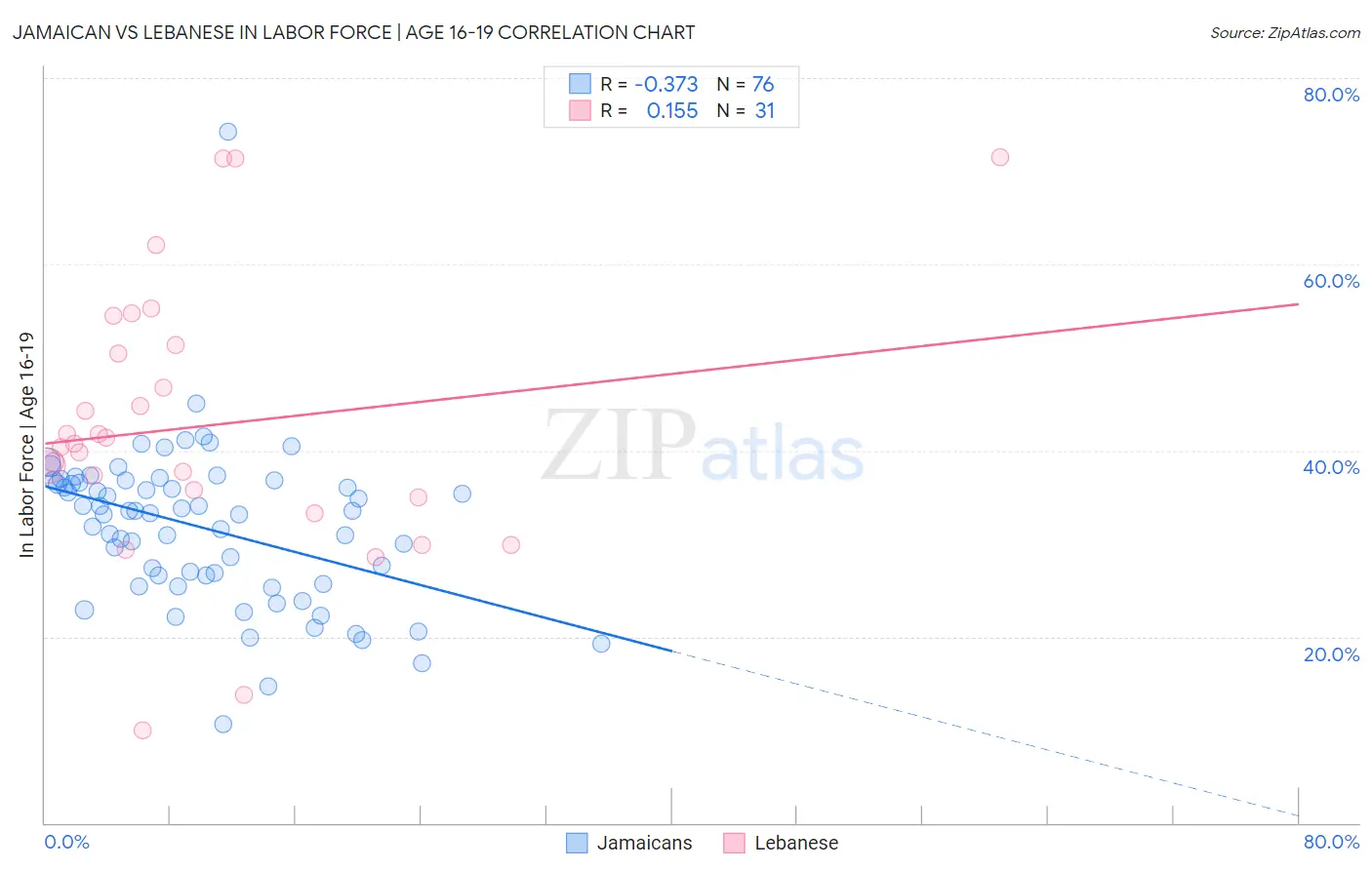 Jamaican vs Lebanese In Labor Force | Age 16-19