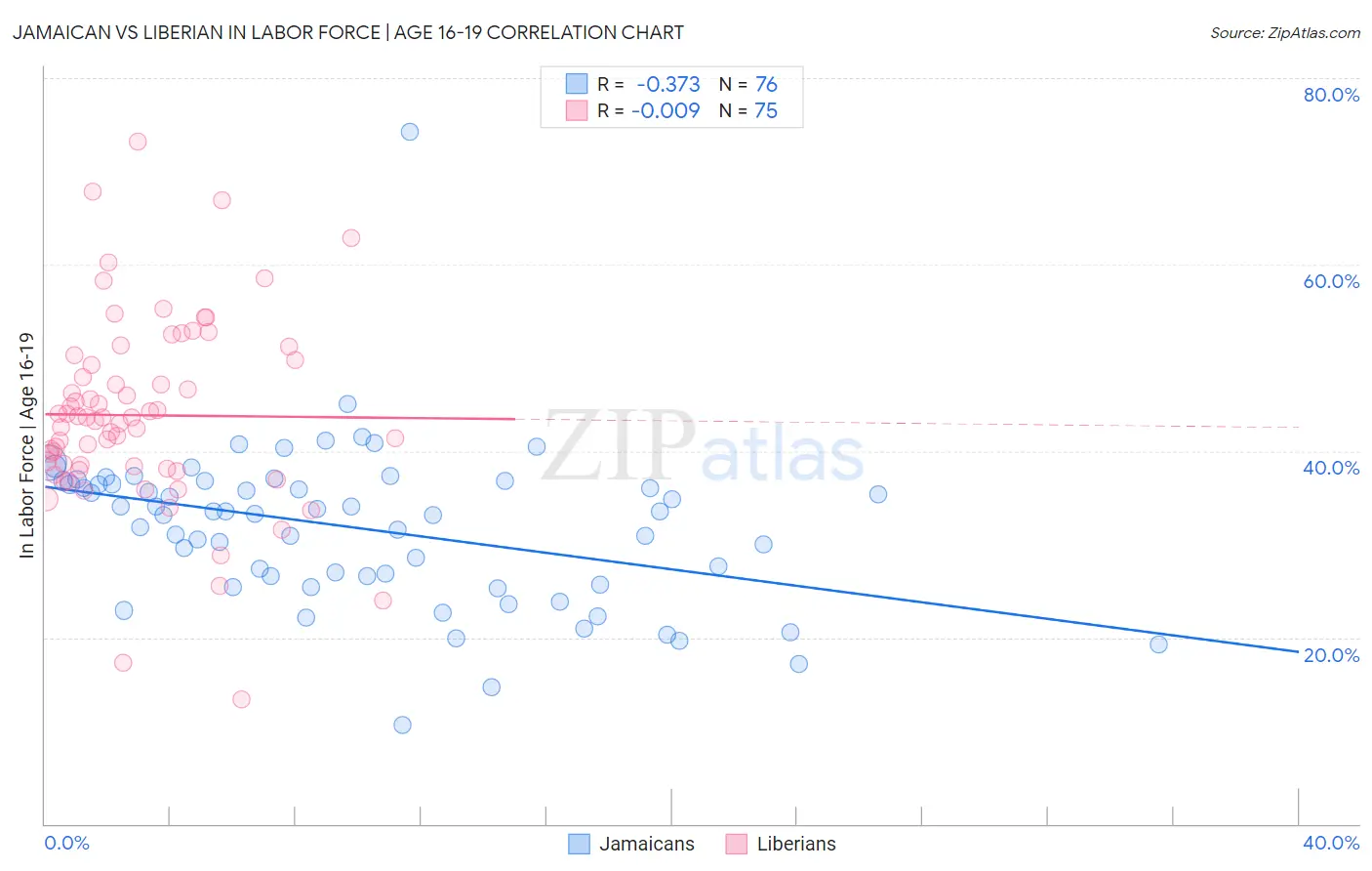 Jamaican vs Liberian In Labor Force | Age 16-19