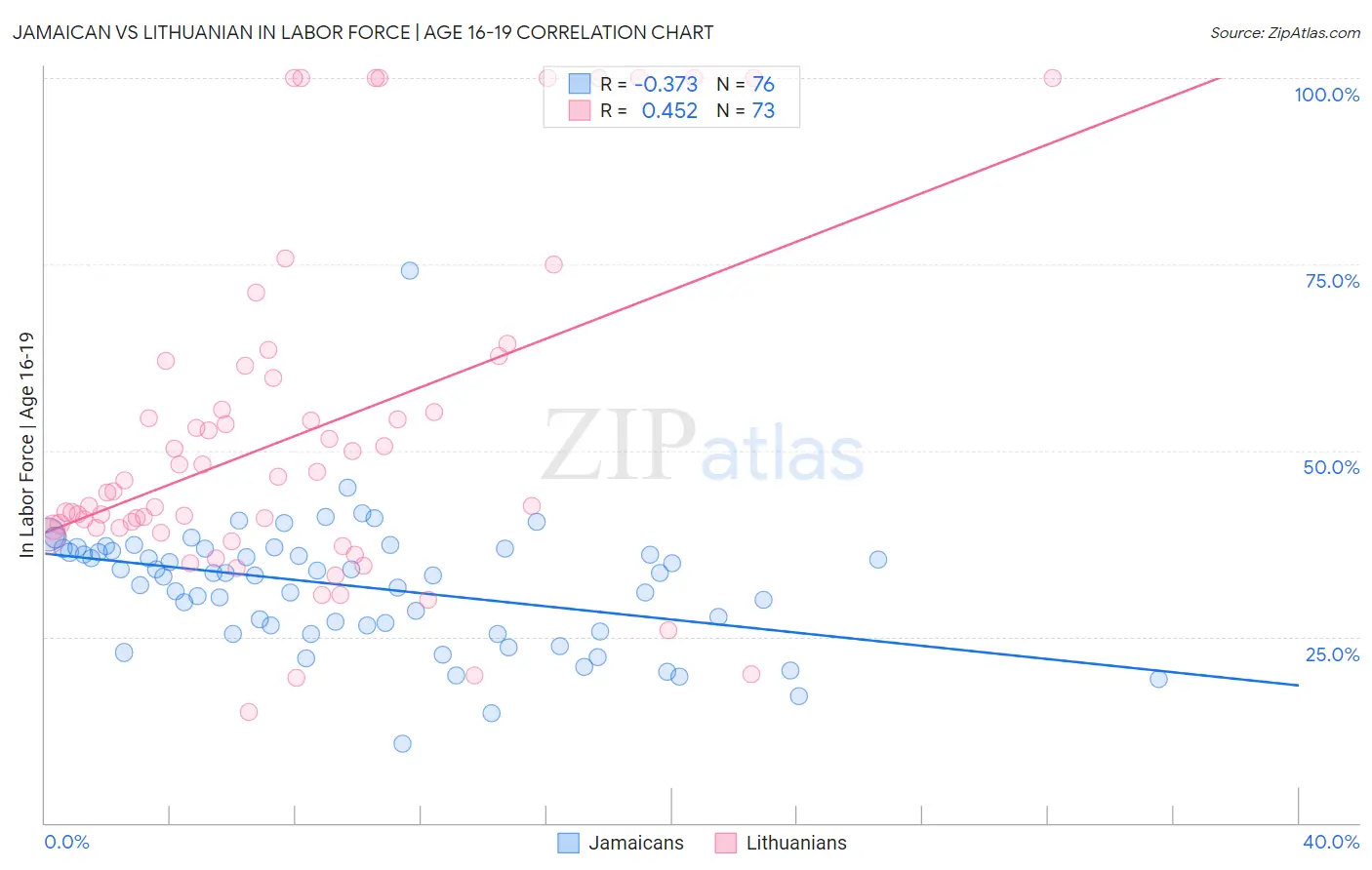 Jamaican vs Lithuanian In Labor Force | Age 16-19