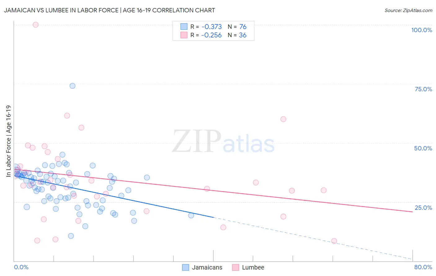 Jamaican vs Lumbee In Labor Force | Age 16-19