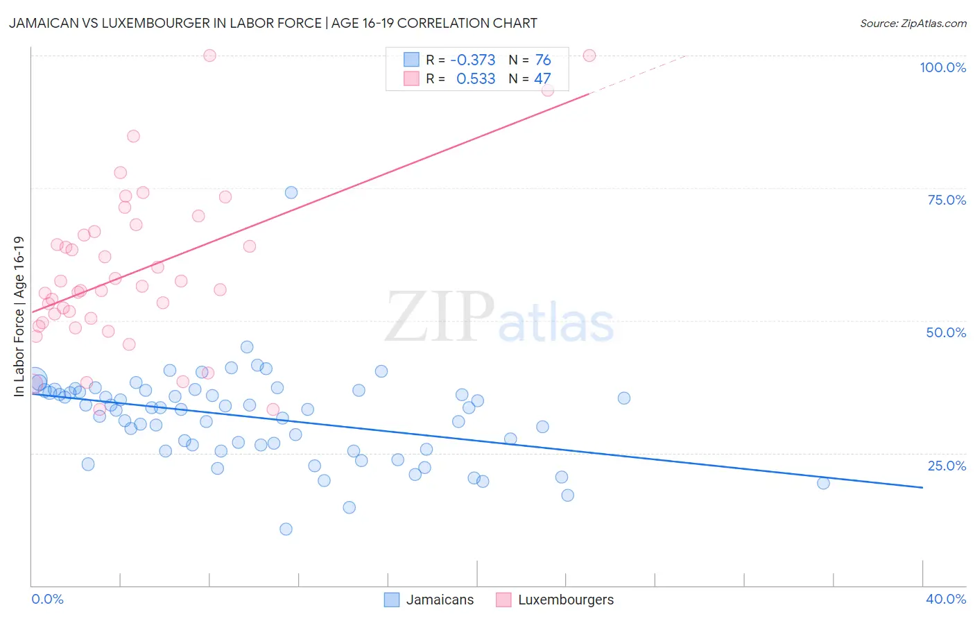 Jamaican vs Luxembourger In Labor Force | Age 16-19