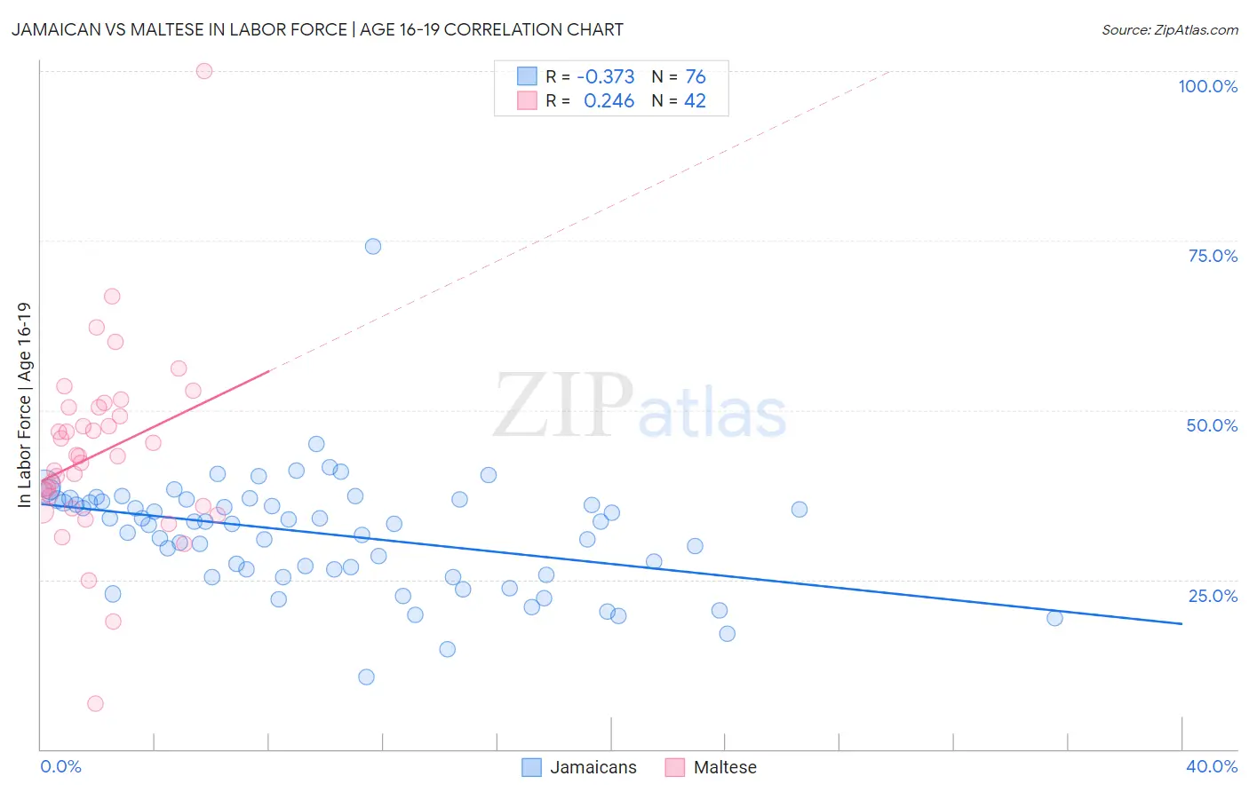 Jamaican vs Maltese In Labor Force | Age 16-19