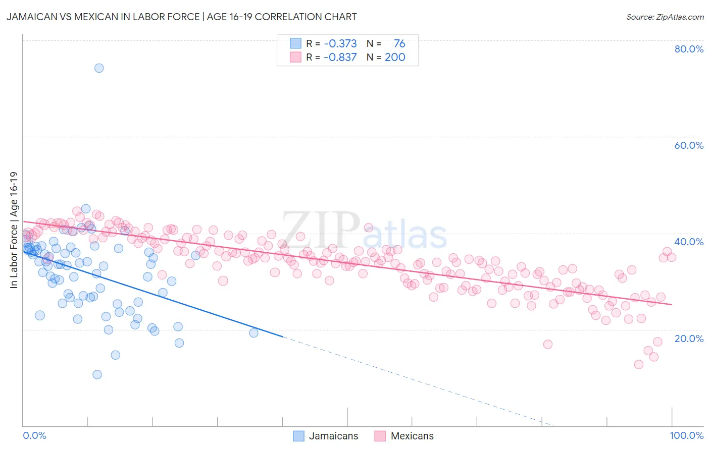 Jamaican vs Mexican In Labor Force | Age 16-19