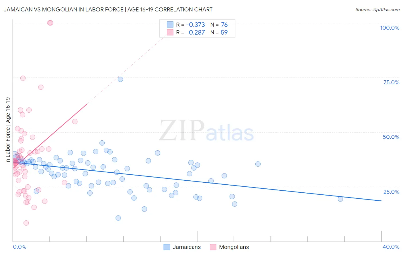 Jamaican vs Mongolian In Labor Force | Age 16-19