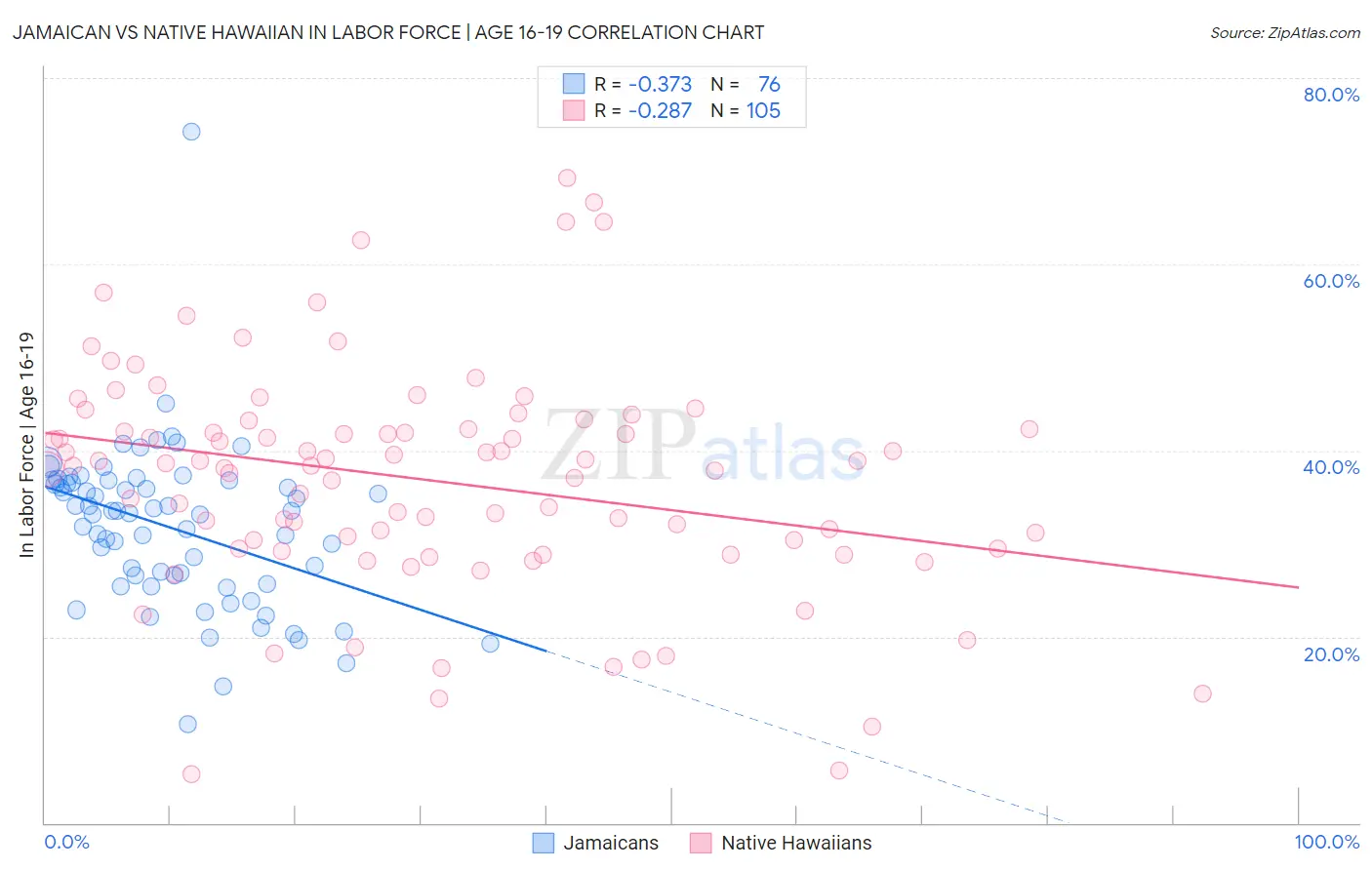 Jamaican vs Native Hawaiian In Labor Force | Age 16-19