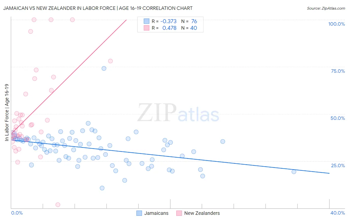 Jamaican vs New Zealander In Labor Force | Age 16-19