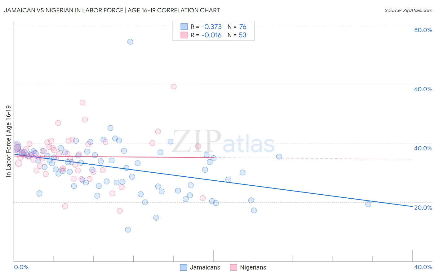 Jamaican vs Nigerian In Labor Force | Age 16-19