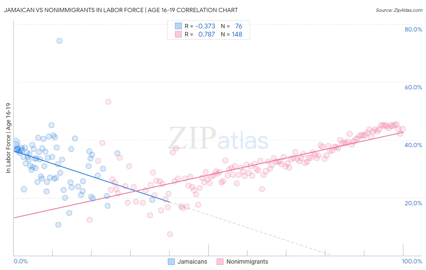 Jamaican vs Nonimmigrants In Labor Force | Age 16-19