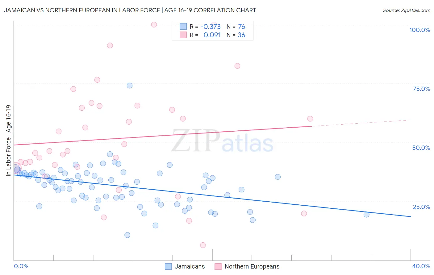 Jamaican vs Northern European In Labor Force | Age 16-19