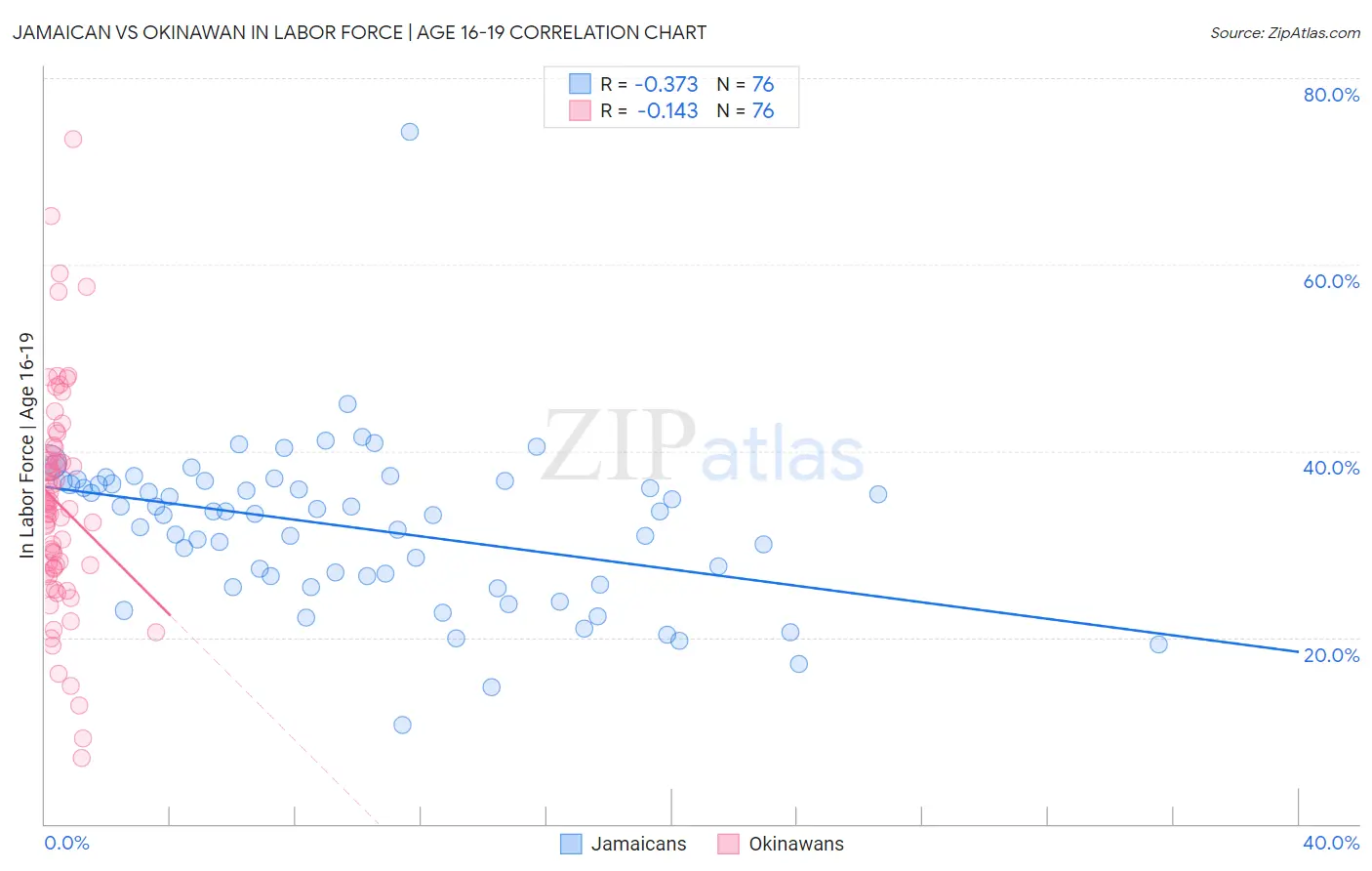 Jamaican vs Okinawan In Labor Force | Age 16-19