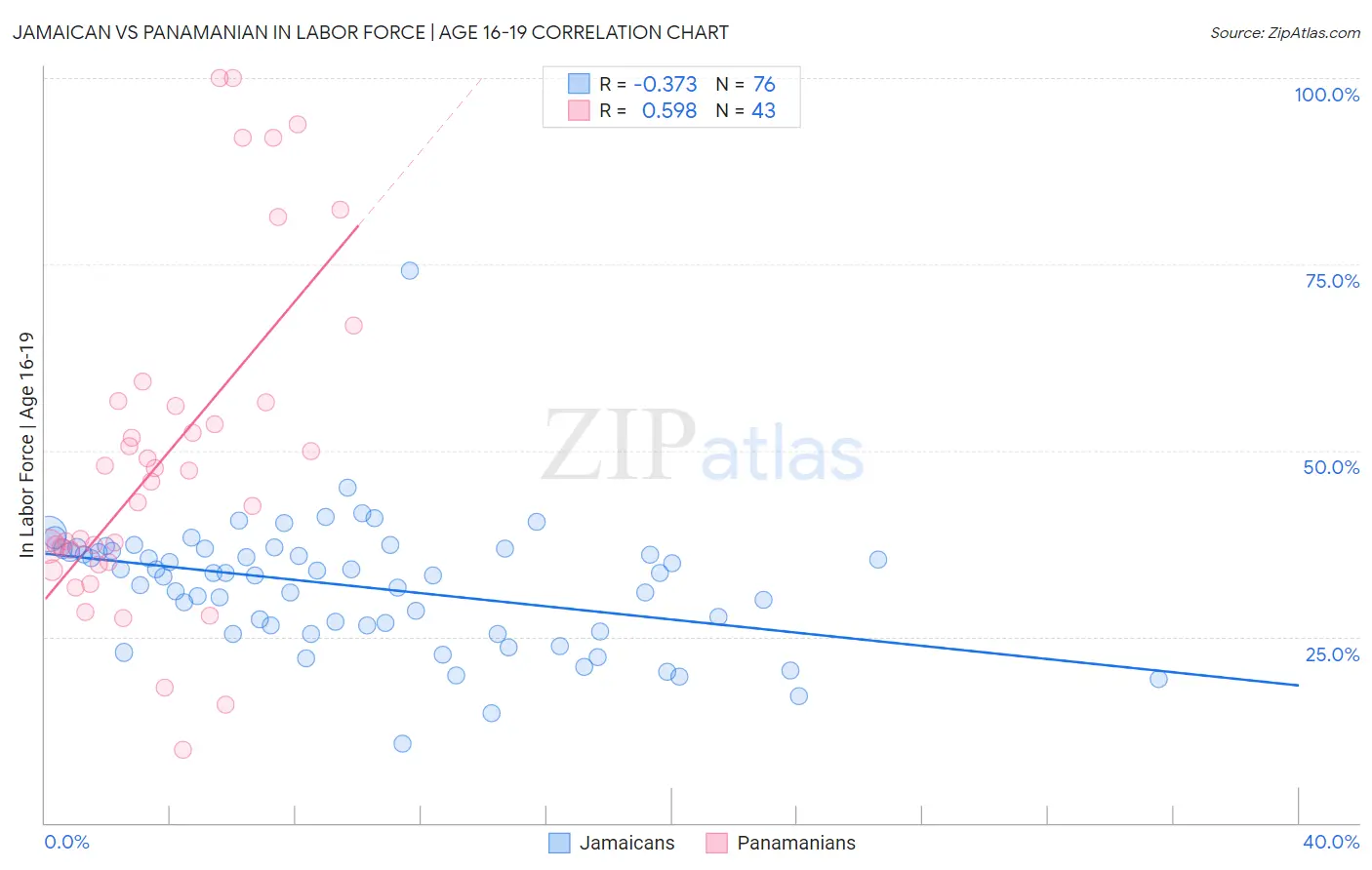 Jamaican vs Panamanian In Labor Force | Age 16-19